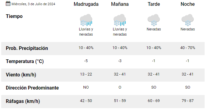 clima-rio-gallegos-miercoles-3-de-julio-18-horas