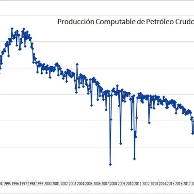 Producción petrolera en la provincia: el declino se ralentizó en los últimos años