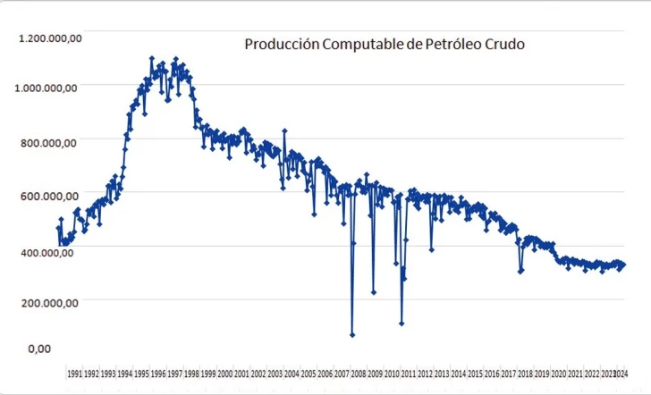 Producción petrolera en la provincia: el declino se ralentizó en los últimos años