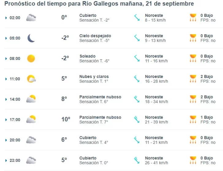 clima-rio-gallegos-sabado-21-1-728x559