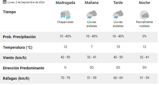 trelew-clima-lunes-2