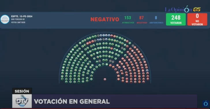 La oposición no logró rechazar el veto de Javier Milei y los jubilados no tendrán aumento por la Ley de Movilidad