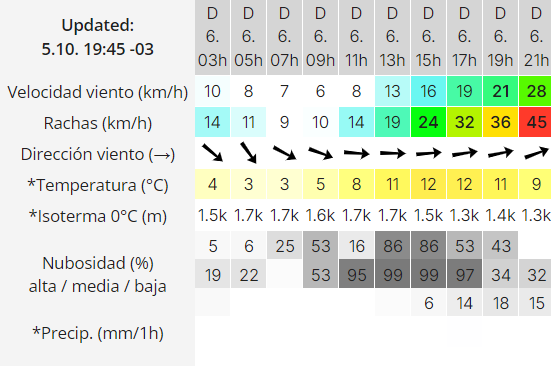 clima-rio-gallegos-domingo-6-2