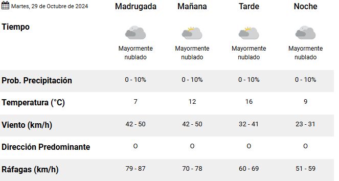 clima-rio-gallegos-martes-29