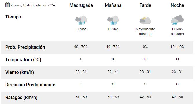 clima-rio-gallegos-viernes-18