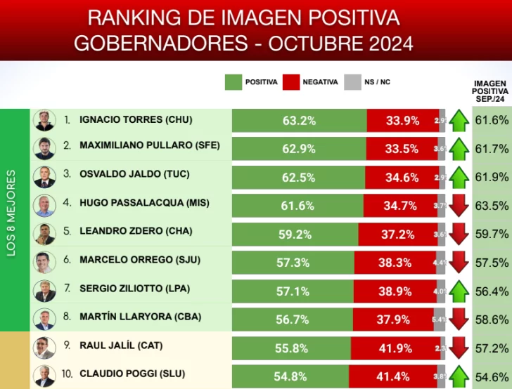 ranking-gobernadores-octubre-2024-d2039dj23d-728x554