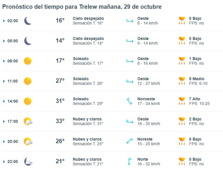 trelew-clima-martes-29-1-728x554