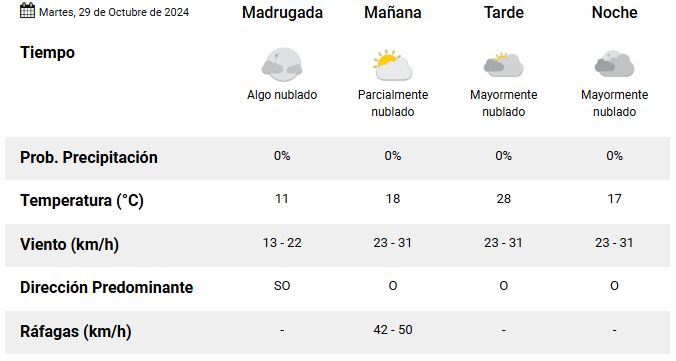 trelew-clima-martes-29