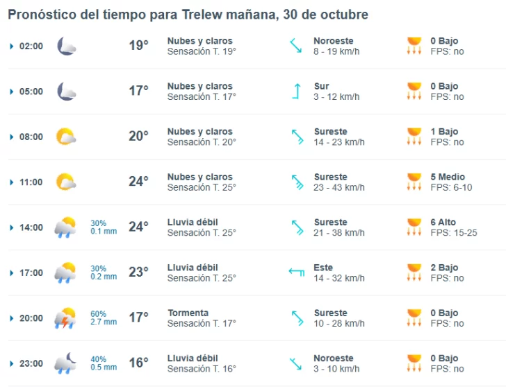 trelew-clima-miercoles-30-1-728x561