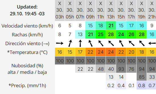 trelew-clima-miercoles-30-2