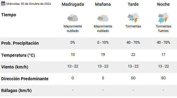 trelew-clima-miercoles-30