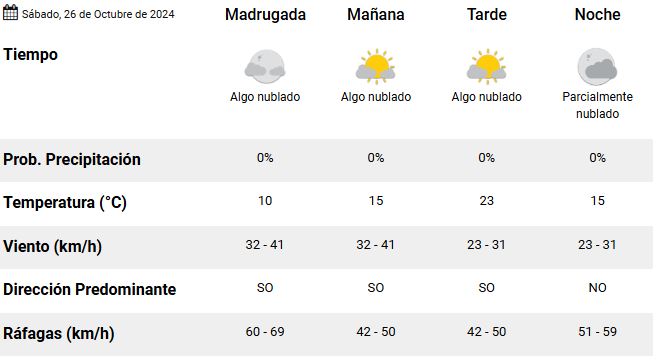 trelew-clima-sabado-26