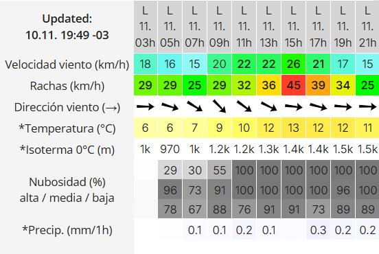 clima-rio-gallegos-lunes-11-2