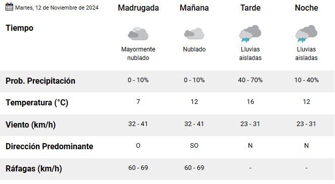 clima-rio-gallegos-martes-12