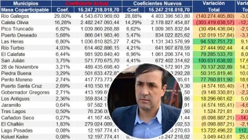 Pablo Grasso sobre nuevos índices de coparticipación: “Nos siguen quitando recursos” Pablo Grasso sobre nuevos índices de coparticipación: “Nos siguen quitando recursos”