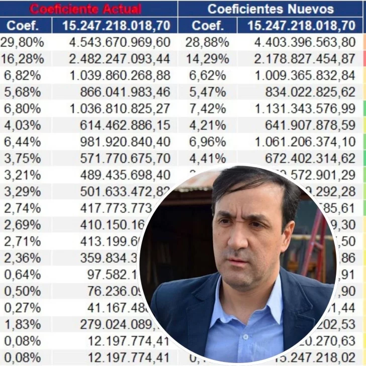 Pablo Grasso sobre nuevos índices de coparticipación: “Nos siguen quitando recursos” Pablo Grasso sobre nuevos índices de coparticipación: “Nos siguen quitando recursos”