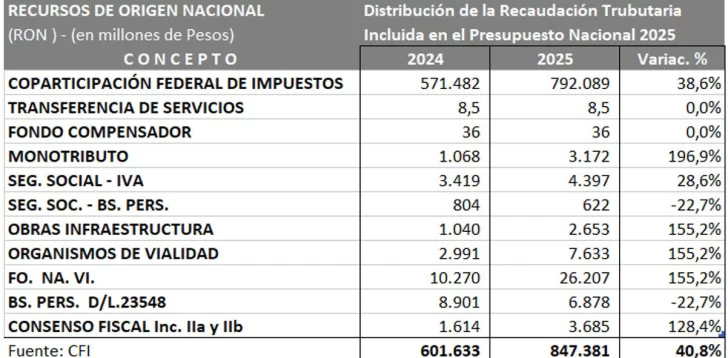 presupuesto-2025-coparticipacion-2-728x358