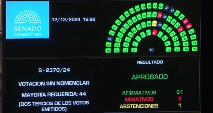 Carambia y Gadano se ausentaron cuando se votó la expulsión del senador Kueider