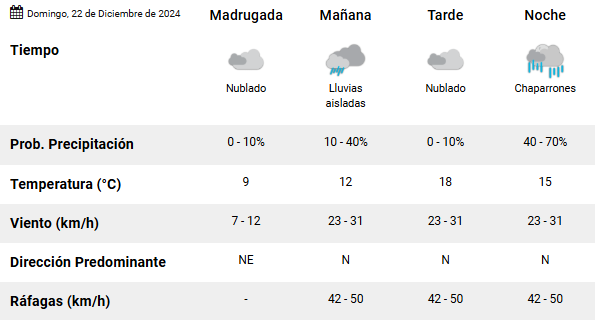 clima-domingo-rio-gallegos