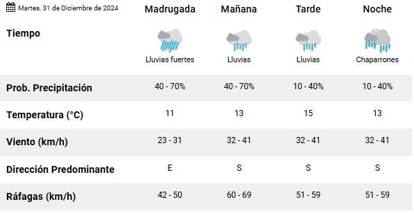 clima-rio-gallegos-martes-31