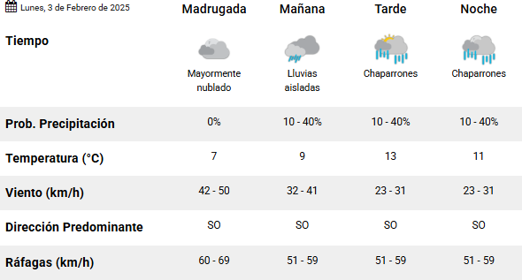 clima-rio-gallegos-lunes-3-