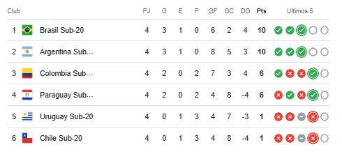 posiciones-sudamericano-sub-20