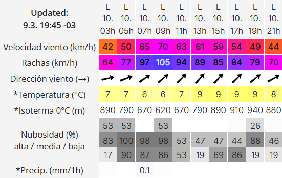 clima-rio-gallegos-lunes-10-marzo-2