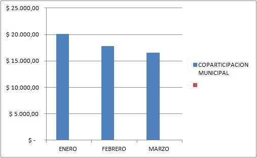  La coparticipación municipal viene cayendo desde enero. (Elaborado en base a datos del Ministerio de Economía de la Provincia)