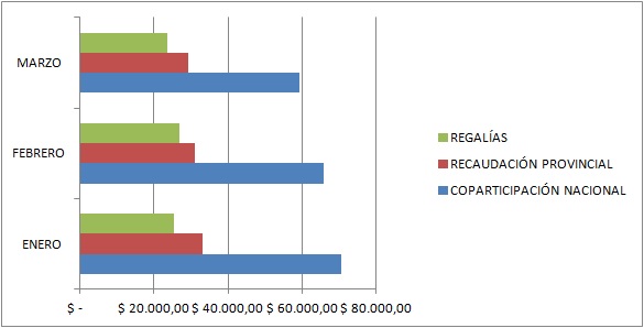  De enero a marzo, los ingresos de Santa Cruz cayeron más del 12% en términos nominales. (Elaborado en base a datos del Ministerio de Economía de Nación y de Santa Cruz).