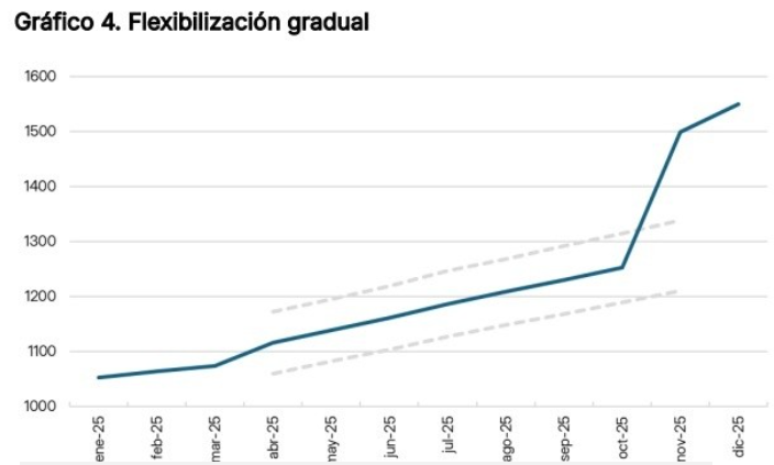  El mercado apuesta por una flexibilización gradual del cepo y bandas cambiarias (Max View)