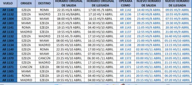  La medida alcanza tanto partidas desde Ezeiza hacia destinos como Roma, Miami y Madrid, como arribos provenientes de esas mismas ciudades