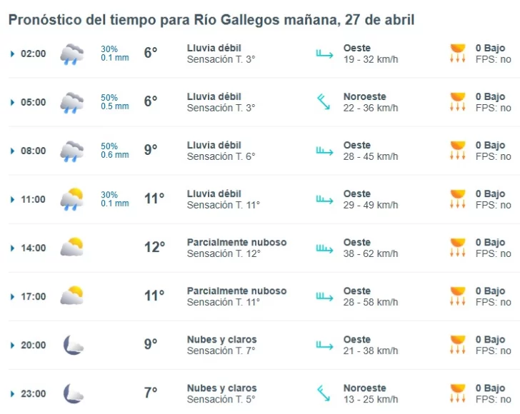 Clima en Río Gallegos: pronóstico del tiempo para este domingo 27 de abril de 2025