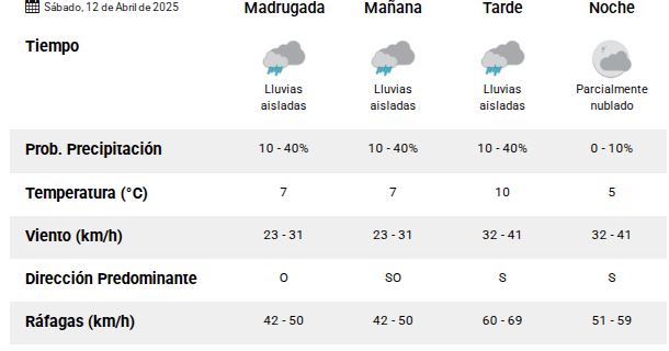 Clima en Río Gallegos: pronóstico del tiempo para este sábado 12 de abril de 2025