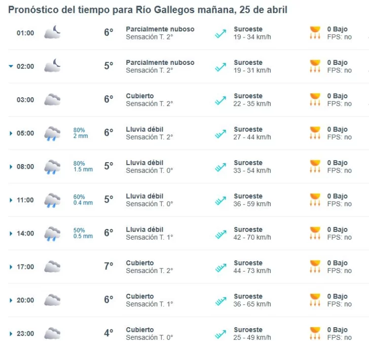 Clima en Río Gallegos: pronóstico del tiempo para este viernes 25 de abril de 2025