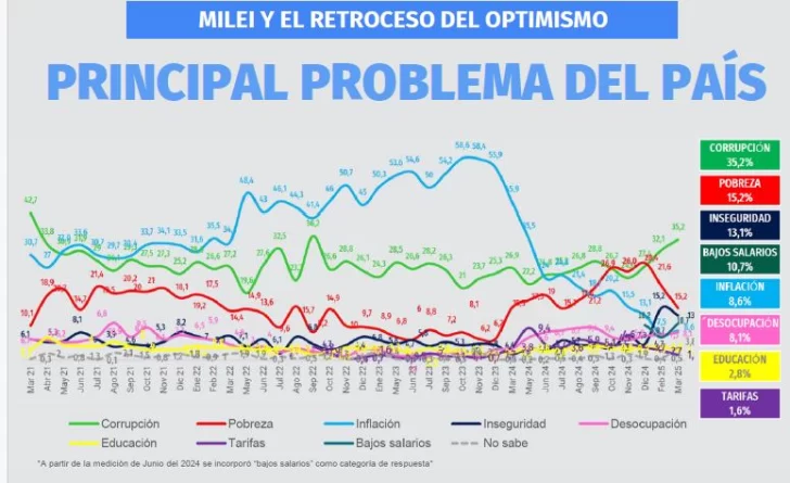 Retrocede el optimismo de los argentinos en la gestión de Milei, según una encuesta