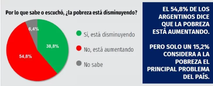 Retrocede el optimismo de los argentinos en la gestión de Milei, según una encuesta