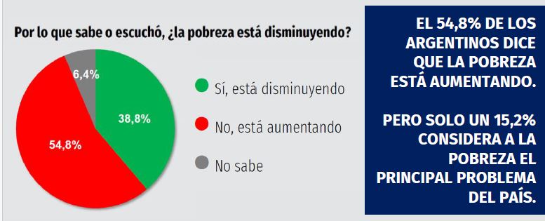 Retrocede el optimismo de los argentinos en la gestión de Milei, según una encuesta