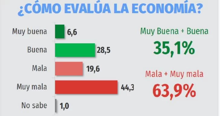 Retrocede el optimismo de los argentinos en la gestión de Milei, según una encuesta