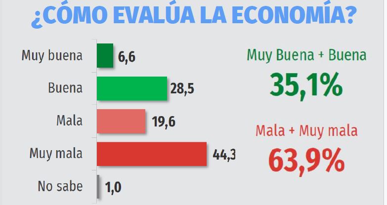 Retrocede el optimismo de los argentinos en la gestión de Milei, según una encuesta