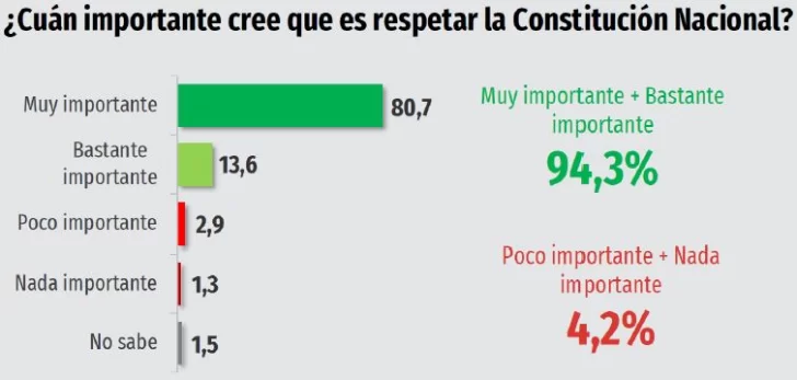 Retrocede el optimismo de los argentinos en la gestión de Milei, según una encuesta