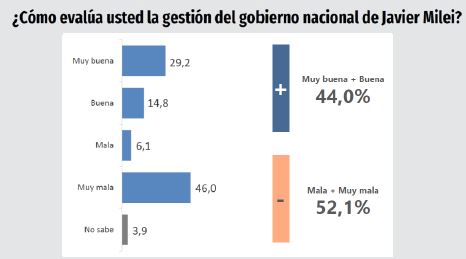 Retrocede el optimismo de los argentinos en la gestión de Milei, según una encuesta Retrocede el optimismo de los argentinos en la gestión de Milei, según una encuesta