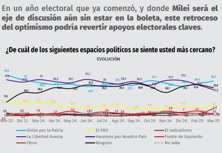 Retrocede el optimismo de los argentinos en la gestión de Milei, según una encuesta