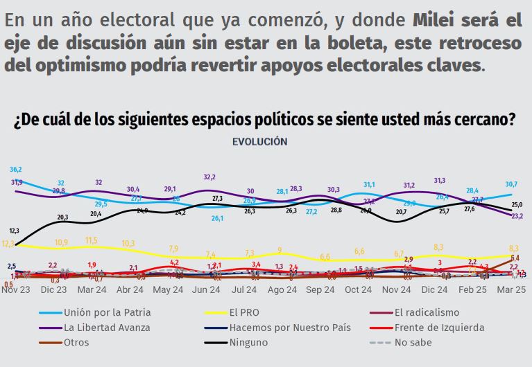 Retrocede el optimismo de los argentinos en la gestión de Milei, según una encuesta