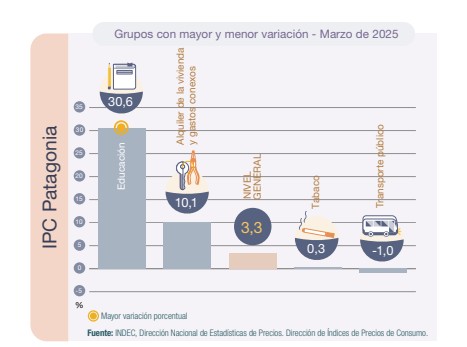 Inflación: Los alimentos en Patagonia subieron la mitad de lo que aumentaron a nivel nacional Inflación: Los alimentos en Patagonia subieron la mitad de lo que aumentaron a nivel nacional