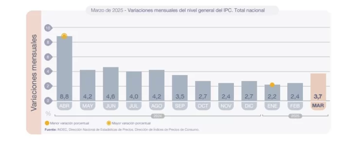 Inflación: Los alimentos en Patagonia subieron la mitad de lo que aumentaron a nivel nacional Inflación: Los alimentos en Patagonia subieron la mitad de lo que aumentaron a nivel nacional