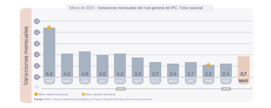Inflación: Los alimentos en Patagonia subieron la mitad de lo que aumentaron a nivel nacional