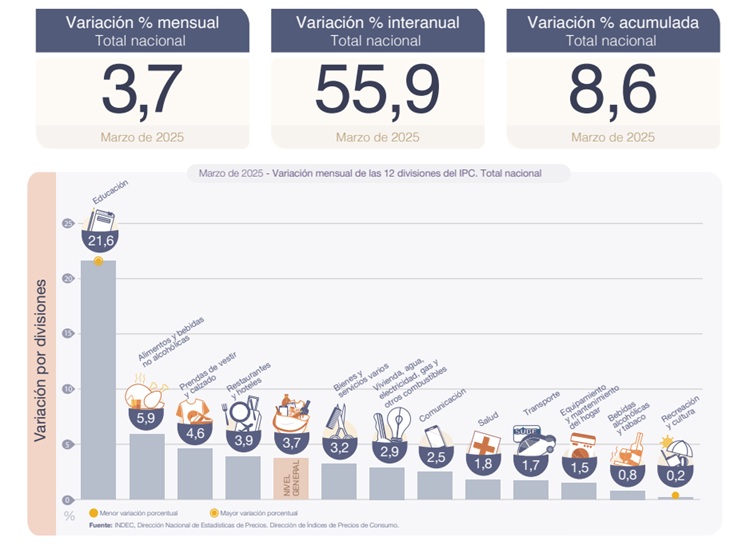 Inflación: Los alimentos en Patagonia subieron la mitad de lo que aumentaron a nivel nacional