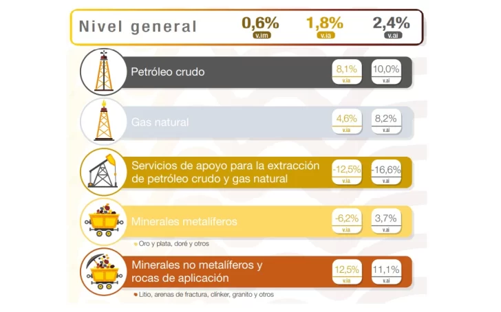 Cae la producción de oro y plata en el país y sube el litio y el fracking Cae la producción de oro y plata en el país y sube el litio y el fracking
