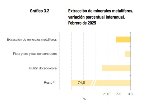 Cae la producción de oro y plata en el país y sube el litio y el fracking