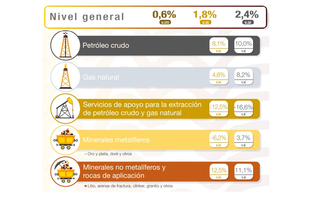 Cae la producción de oro y plata en el país y sube el litio y el fracking
